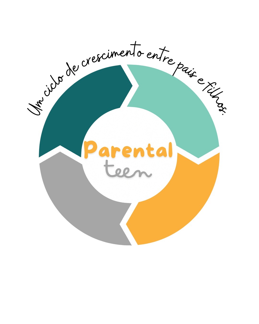 Diagrama do Ciclo Parental Teen - Um ciclo de crescimento entre pais e filhos